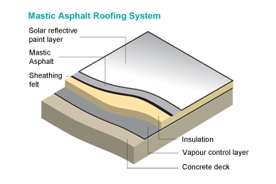 250_Water Proofing of Flat Roof Using Mastic Asphalt.png